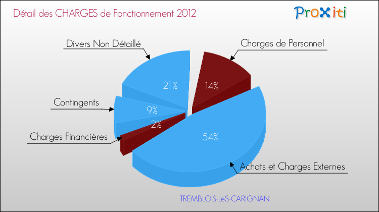 Décomposition des Charges de Fonctionnement 2012 de la commune de TREMBLOIS-LèS-CARIGNAN Charges de Fonctionnement 2012 pour la commune de TREMBLOIS-LèS-CARIGNAN
