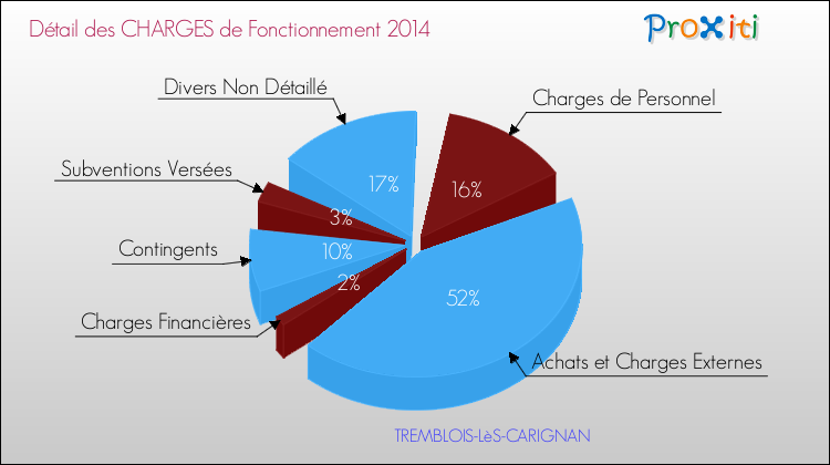 Décomposition des Charges de Fonctionnement 2014 de la commune de TREMBLOIS-LèS-CARIGNAN Charges de Fonctionnement 2014 pour la commune de TREMBLOIS-LèS-CARIGNAN