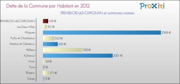 Dette par habitant de la commune en 2012 pour TREMBLOIS-LèS-CARIGNAN et les communes proches Comparaison de la dette par habitant de la commune en 2012 pour TREMBLOIS-LèS-CARIGNAN et les communes voisines