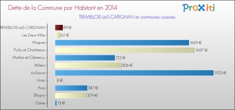 Dette par habitant de la commune en 2014 pour TREMBLOIS-LèS-CARIGNAN et les communes proches Comparaison de la dette par habitant de la commune en 2014 pour TREMBLOIS-LèS-CARIGNAN et les communes voisines