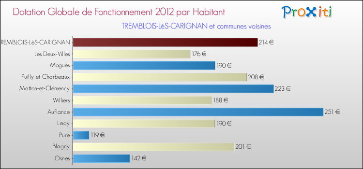 Montant des dotations globales de fonctionnement DGF par Habitant pour TREMBLOIS-LèS-CARIGNAN et les communes proches Comparaison des des dotations globales de fonctionnement DGF par habitant pour TREMBLOIS-LèS-CARIGNAN et les communes voisines