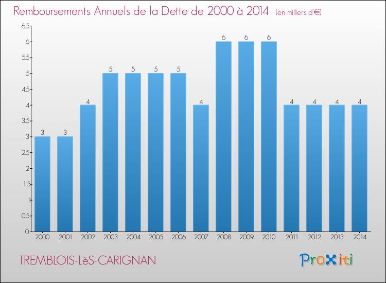 Evolution de l'annuité de la dette pour la commune de TREMBLOIS-LèS-CARIGNAN de 2000 à 2014 Annuités de la dette pour TREMBLOIS-LèS-CARIGNAN de 2000 à 2014