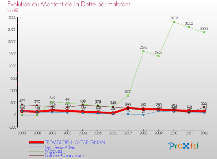 Evolution de la dette par habitant pour la commune de TREMBLOIS-LèS-CARIGNAN et les communes proches de 2000 à 2012 Comparaison de la dette par habitant pour TREMBLOIS-LèS-CARIGNAN et les communes voisines de 2000 à 2012
