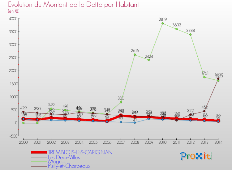 Evolution de la dette par habitant pour la commune de TREMBLOIS-LèS-CARIGNAN et les communes proches de 2000 à 2014 Comparaison de la dette par habitant pour TREMBLOIS-LèS-CARIGNAN et les communes voisines de 2000 à 2014