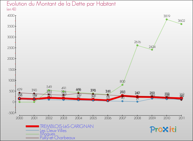 Evolution de la dette par habitant pour la commune de TREMBLOIS-LèS-CARIGNAN et les communes proches Comparaison de la dette par habitant pour TREMBLOIS-LèS-CARIGNAN et les communes voisines