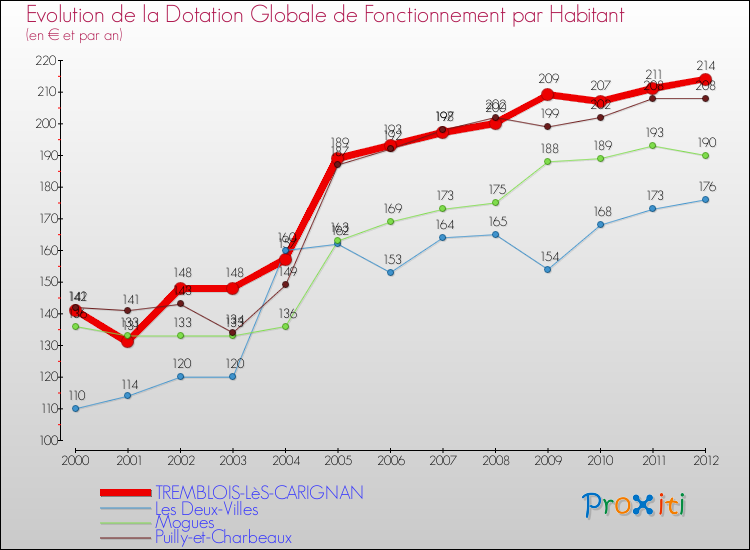Evolution et montant de la dotation globale de fonctionnement par Habitant pour TREMBLOIS-LèS-CARIGNAN et les communes proches Comparaison des dotations globales de fonctionnement par habitant pour TREMBLOIS-LèS-CARIGNAN et les communes voisines