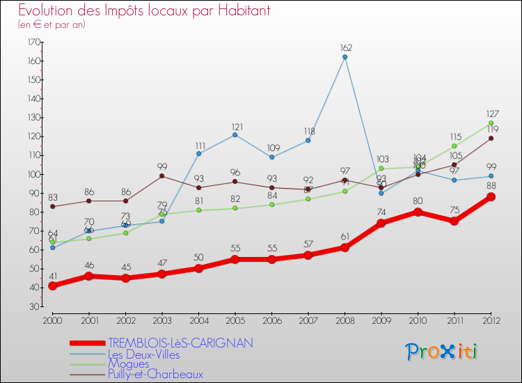 Evolution et montant des impôts locaux par Habitant pour TREMBLOIS-LèS-CARIGNAN et les communes proches Comparaison des impôts locaux par habitant pour TREMBLOIS-LèS-CARIGNAN et les communes voisines