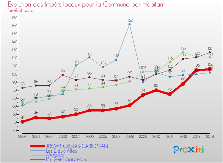 Evolution et montant des impôts locaux par Habitant pour TREMBLOIS-LèS-CARIGNAN et les communes proches de 2000 à 2014 Comparaison des impôts locaux par habitant pour TREMBLOIS-LèS-CARIGNAN et les communes voisines de 2000 à 2014
