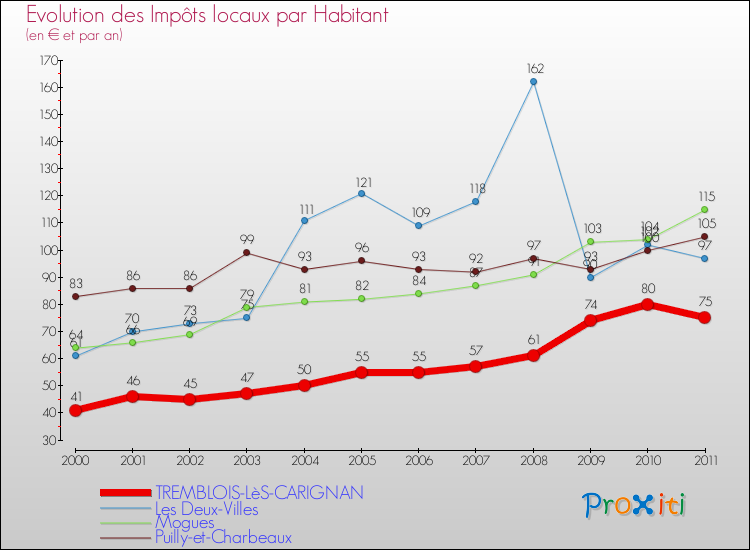 Evolution et montant des impôts locaux par Habitant pour TREMBLOIS-LèS-CARIGNAN et les communes proches Comparaison des impôts locaux par habitant pour TREMBLOIS-LèS-CARIGNAN et les communes voisines