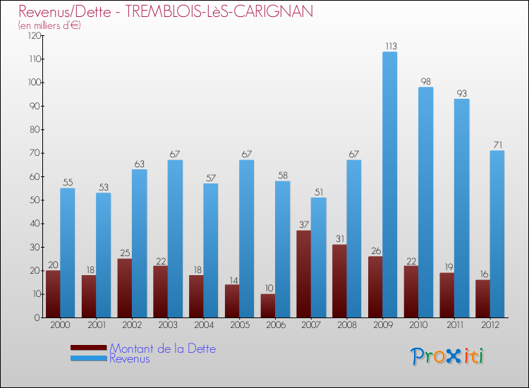 Evolution comparée de la dette et des revenus pour la commune de TREMBLOIS-LèS-CARIGNAN de 2000 à 2012 Comparaison de la dette et des revenus pour TREMBLOIS-LèS-CARIGNAN de 2000 à 2012