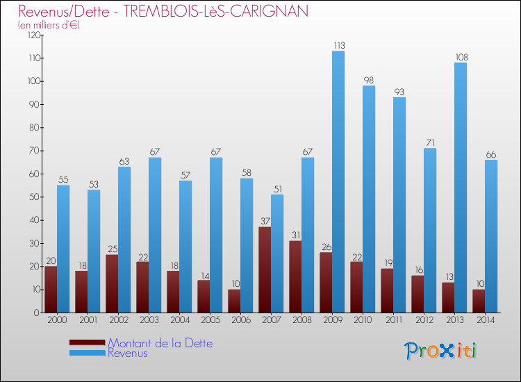 Evolution comparée de la dette et des revenus pour la commune de TREMBLOIS-LèS-CARIGNAN de 2000 à 2014 Comparaison de la dette et des revenus pour TREMBLOIS-LèS-CARIGNAN de 2000 à 2014