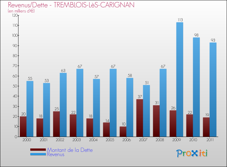 Evolution comparée de la dette et des revenus pour la commune de TREMBLOIS-LèS-CARIGNAN de 2000 à 2011 Comparaison de la dette et des revenus pour TREMBLOIS-LèS-CARIGNAN de 2000 à 2011