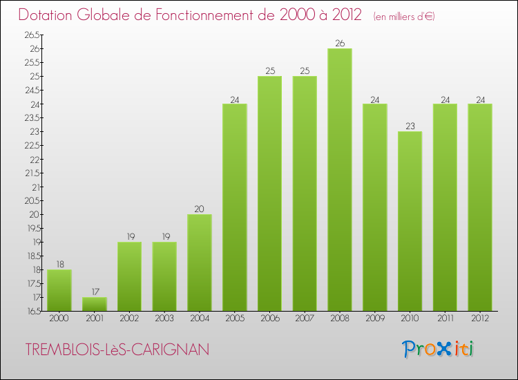Evolution du montant de la Dotation Globale de Fonctionnement pour la commune de TREMBLOIS-LèS-CARIGNAN de 2000 à 2012 Evolution du montant de la Dotation Globale de Fonctionnement pour TREMBLOIS-LèS-CARIGNAN de 2000 à 2012