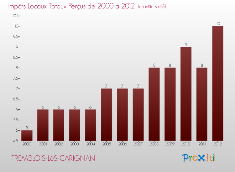 Evolution des Impôts Locaux pour la commune de TREMBLOIS-LèS-CARIGNAN de 2000 à 2012 Evolution des Impôts Locaux pour TREMBLOIS-LèS-CARIGNAN de 2000 à 2012