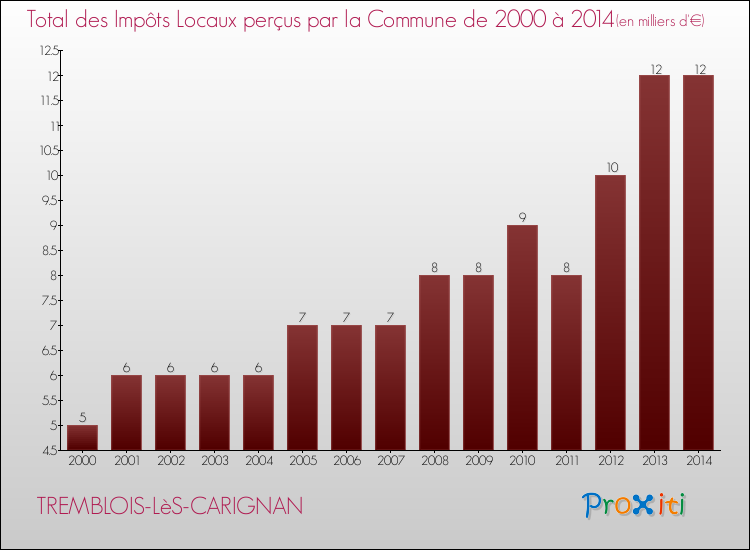 Evolution des Impôts Locaux pour la commune de TREMBLOIS-LèS-CARIGNAN de 2000 à 2014 Evolution des Impôts Locaux pour TREMBLOIS-LèS-CARIGNAN de 2000 à 2014