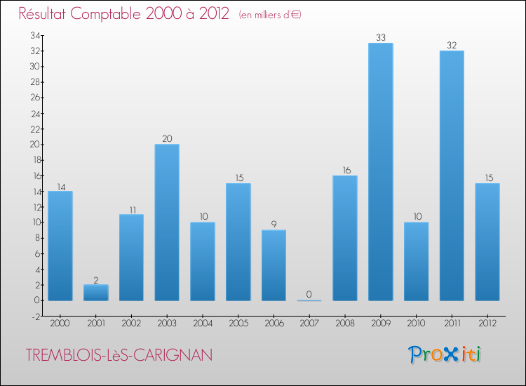 Evolution du résultat comptable pour la commune de TREMBLOIS-LèS-CARIGNAN de 2000 à 2012 Evolution du résultat comptable pour TREMBLOIS-LèS-CARIGNAN de 2000 à 2012