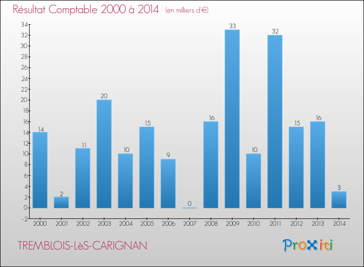 Evolution du résultat comptable pour la commune de TREMBLOIS-LèS-CARIGNAN de 2000 à 2014 Evolution du résultat comptable pour TREMBLOIS-LèS-CARIGNAN de 2000 à 2014