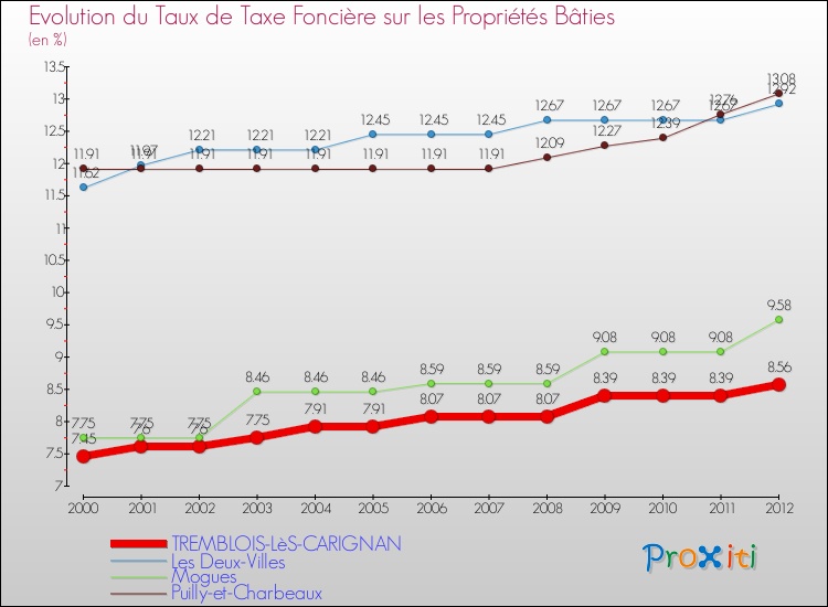 Evolution du taux de la taxe foncière sur le bati pour TREMBLOIS-LèS-CARIGNAN et les communes proches de 2000 à 2012 Comparaison des taux de taxe foncière sur le bati pour TREMBLOIS-LèS-CARIGNAN et les communes voisines de 2000 à 2012
