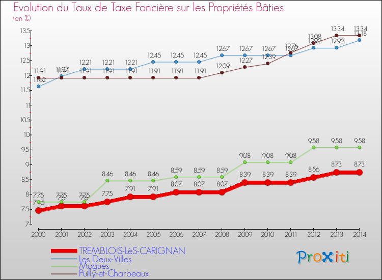 Evolution du taux de la taxe foncière sur le bati pour TREMBLOIS-LèS-CARIGNAN et les communes proches de 2000 à 2014 Comparaison des taux de taxe foncière sur le bati pour TREMBLOIS-LèS-CARIGNAN et les communes voisines de 2000 à 2014