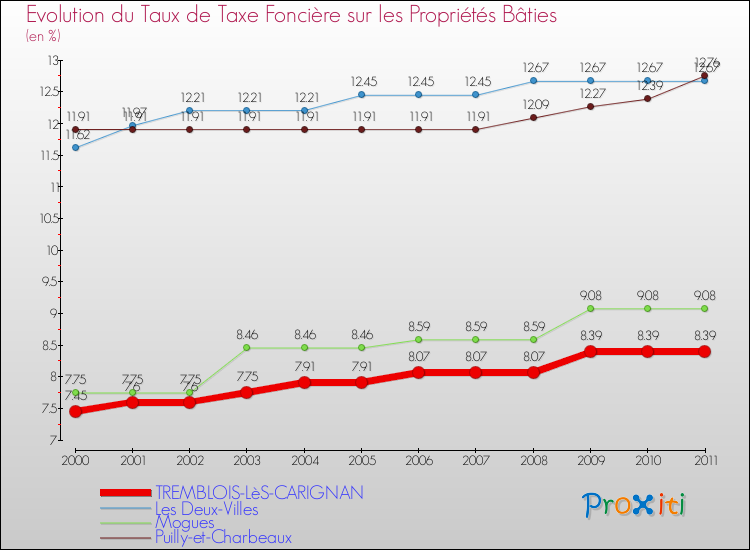 Evolution du taux de la taxe foncière sur le bati pour TREMBLOIS-LèS-CARIGNAN et les communes proches Comparaison des taux de taxe foncière sur le bati pour TREMBLOIS-LèS-CARIGNAN et les communes voisines