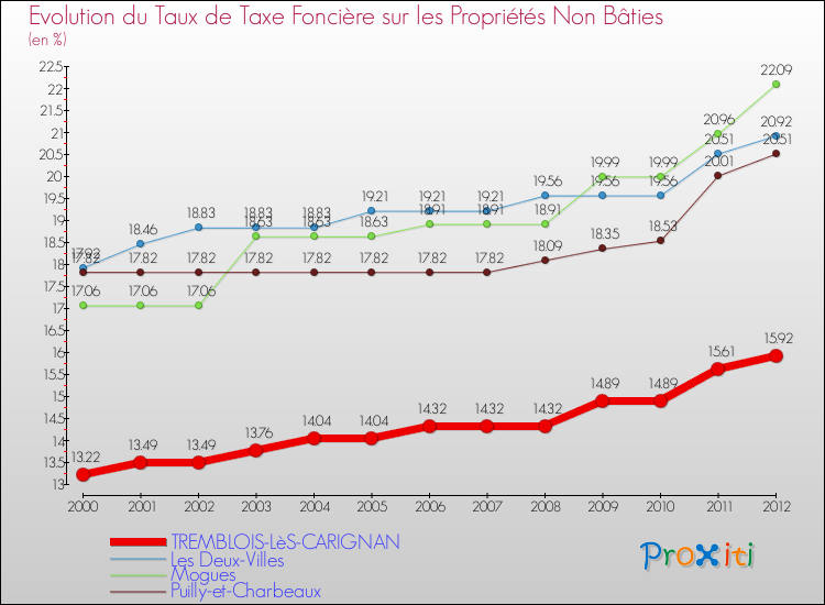 Evolution du taux de la taxe foncière sur les immeubles et terrains non batis pour TREMBLOIS-LèS-CARIGNAN et les communes proches de 2000 à 2012 Comparaison des taux de la taxe foncière sur les immeubles et terrains non batis pour TREMBLOIS-LèS-CARIGNAN et les communes voisines de 2000 à 2012