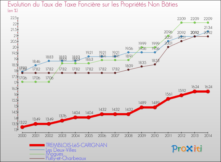 Evolution du taux de la taxe foncière sur les immeubles et terrains non batis pour TREMBLOIS-LèS-CARIGNAN et les communes proches de 2000 à 2014 Comparaison des taux de la taxe foncière sur les immeubles et terrains non batis pour TREMBLOIS-LèS-CARIGNAN et les communes voisines de 2000 à 2014