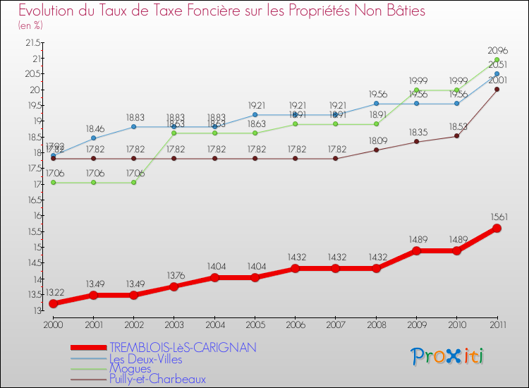 Evolution du taux de la taxe foncière sur les immeubles et terrains non batis pour TREMBLOIS-LèS-CARIGNAN et les communes proches Comparaison des taux de la taxe foncière sur les immeubles et terrains non batis pour TREMBLOIS-LèS-CARIGNAN et les communes voisines