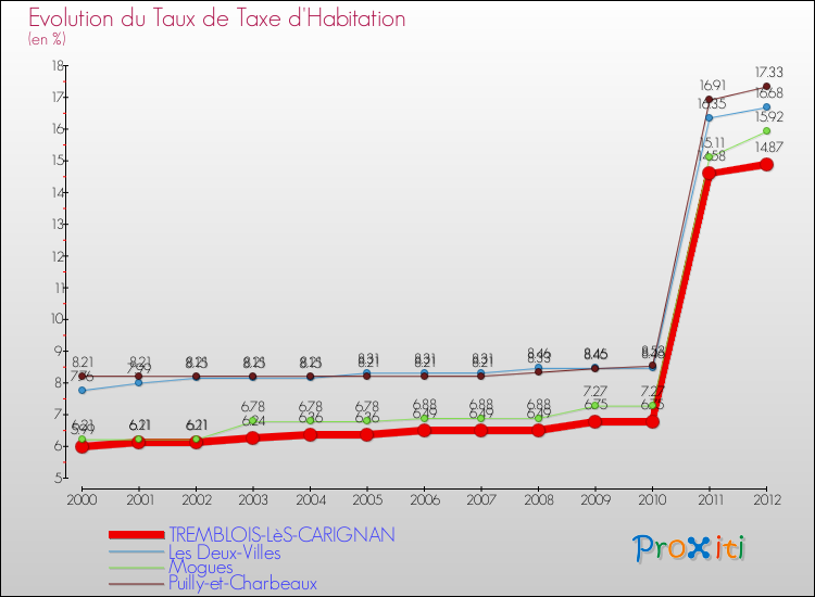 Evolution du taux de la taxe d'habitation pour TREMBLOIS-LèS-CARIGNAN et les communes proches Comparaison des taux de la taxe d'habitation pour TREMBLOIS-LèS-CARIGNAN et les communes voisines