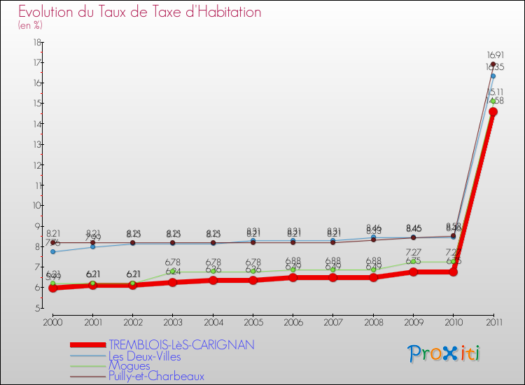 Evolution du taux de la taxe d'habitation pour TREMBLOIS-LèS-CARIGNAN et les communes proches Comparaison des taux de la taxe d'habitation pour TREMBLOIS-LèS-CARIGNAN et les communes voisines