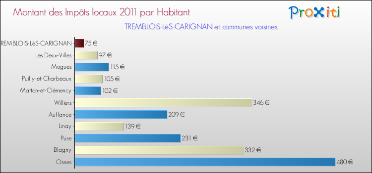 Montant des impôts locaux par Habitant pour TREMBLOIS-LèS-CARIGNAN et les communes proches Comparaison des impôts locaux par habitant pour TREMBLOIS-LèS-CARIGNAN et les communes voisines
