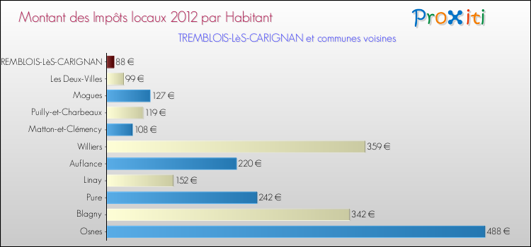 Montant des impôts locaux par Habitant pour TREMBLOIS-LèS-CARIGNAN et les communes proches Comparaison des impôts locaux par habitant pour TREMBLOIS-LèS-CARIGNAN et les communes voisines