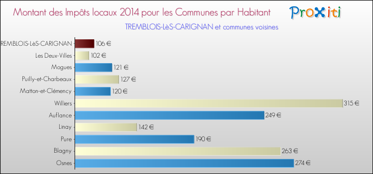 Montant des impôts locaux par Habitant pour TREMBLOIS-LèS-CARIGNAN et les communes proches en 2014 Comparaison des impôts locaux par habitant pour TREMBLOIS-LèS-CARIGNAN et les communes voisines en 2014