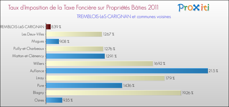 Taux d'imposition de la taxe foncière sur le bati 2011 pour TREMBLOIS-LèS-CARIGNAN et les communes proches Comparaison des taux d'imposition de la taxe foncière sur le bati 2011 pour TREMBLOIS-LèS-CARIGNAN et les communes voisines