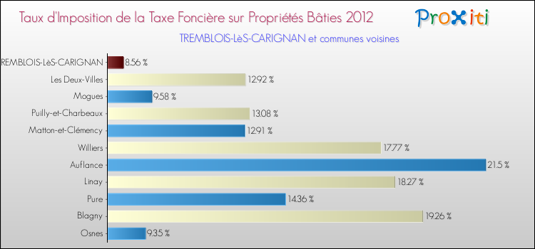 Taux d'imposition de la taxe foncière sur le bati 2012 pour TREMBLOIS-LèS-CARIGNAN et les communes proches Comparaison des taux d'imposition de la taxe foncière sur le bati 2012 pour TREMBLOIS-LèS-CARIGNAN et les communes voisines