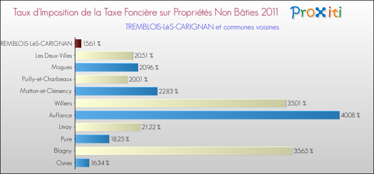 Taux d'imposition de la taxe foncière sur les immeubles et terrains non batis 2011 pour TREMBLOIS-LèS-CARIGNAN et les communes proches Comparaison des taux d'imposition de la taxe foncière sur les immeubles et terrains non batis 2011 pour TREMBLOIS-LèS-CARIGNAN et les communes voisines