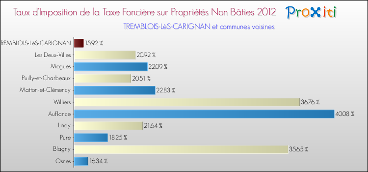 Taux d'imposition de la taxe foncière sur les immeubles et terrains non batis 2012 pour TREMBLOIS-LèS-CARIGNAN et les communes proches Comparaison des taux d'imposition de la taxe foncière sur les immeubles et terrains non batis 2012 pour TREMBLOIS-LèS-CARIGNAN et les communes voisines