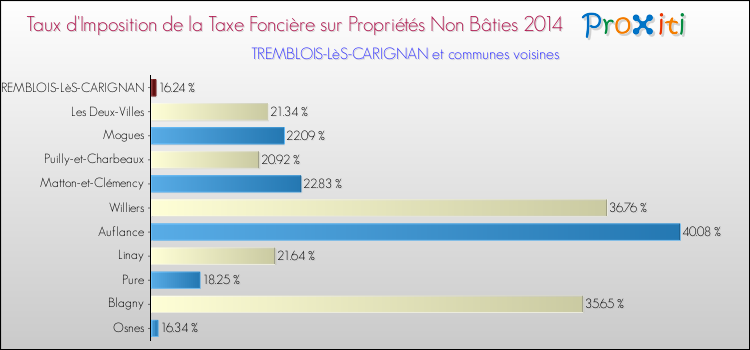 Taux d'imposition de la taxe foncière sur les immeubles et terrains non batis 2014 pour TREMBLOIS-LèS-CARIGNAN et les communes proches Comparaison des taux d'imposition de la taxe foncière sur les immeubles et terrains non batis 2014 pour TREMBLOIS-LèS-CARIGNAN et les communes voisines