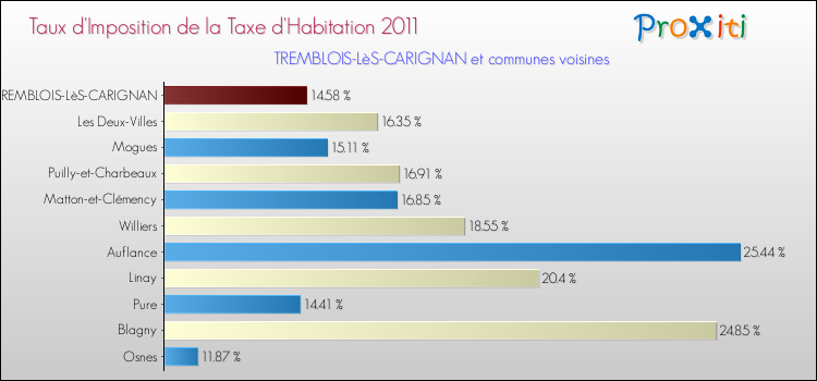 Taux d'imposition de la taxe d'habitation 2011 pour TREMBLOIS-LèS-CARIGNAN et les communes proches Comparaison des taux d'imposition de la taxe d'habitation 2011 pour TREMBLOIS-LèS-CARIGNAN et les communes voisines