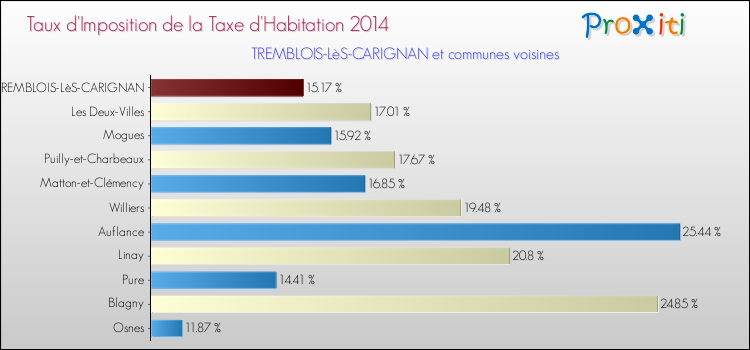 Taux d'imposition de la taxe d'habitation 2014 pour TREMBLOIS-LèS-CARIGNAN et les communes proches Comparaison des taux d'imposition de la taxe d'habitation 2014 pour TREMBLOIS-LèS-CARIGNAN et les communes voisines