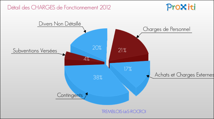 Décomposition des Charges de Fonctionnement 2012 de la commune de TREMBLOIS-LèS-ROCROI Charges de Fonctionnement 2012 pour la commune de TREMBLOIS-LèS-ROCROI