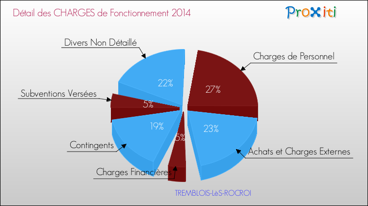 Décomposition des Charges de Fonctionnement 2014 de la commune de TREMBLOIS-LèS-ROCROI Charges de Fonctionnement 2014 pour la commune de TREMBLOIS-LèS-ROCROI