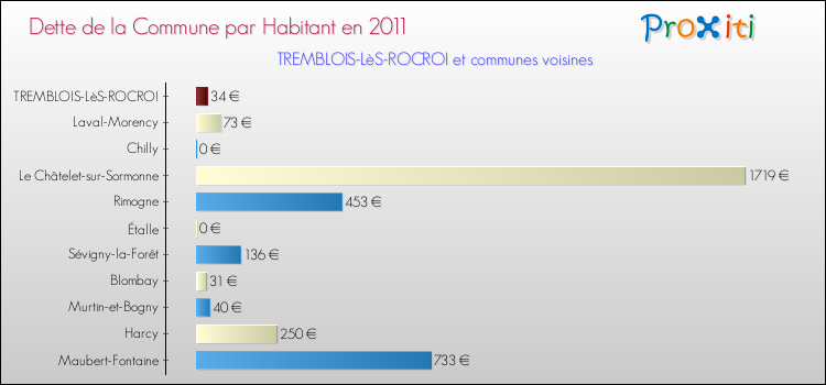 Dette par habitant de la commune en 2011 pour TREMBLOIS-LèS-ROCROI et les communes proches Comparaison de la dette par habitant de la commune en 2011 pour TREMBLOIS-LèS-ROCROI et les communes voisines
