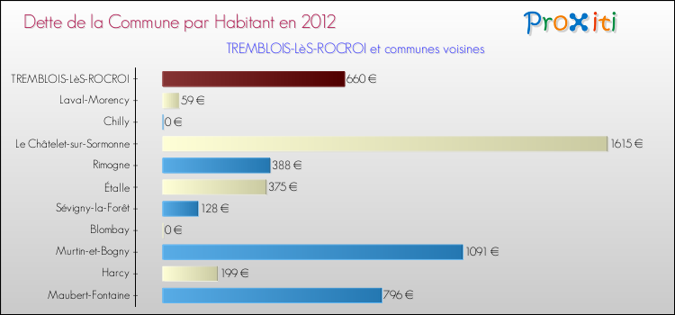 Dette par habitant de la commune en 2012 pour TREMBLOIS-LèS-ROCROI et les communes proches Comparaison de la dette par habitant de la commune en 2012 pour TREMBLOIS-LèS-ROCROI et les communes voisines