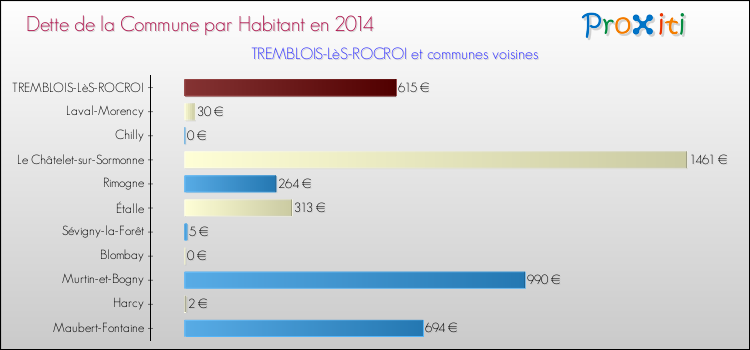 Dette par habitant de la commune en 2014 pour TREMBLOIS-LèS-ROCROI et les communes proches Comparaison de la dette par habitant de la commune en 2014 pour TREMBLOIS-LèS-ROCROI et les communes voisines