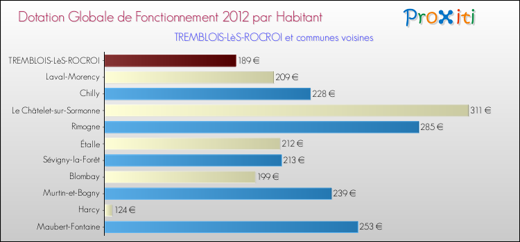 Montant des dotations globales de fonctionnement DGF par Habitant pour TREMBLOIS-LèS-ROCROI et les communes proches Comparaison des des dotations globales de fonctionnement DGF par habitant pour TREMBLOIS-LèS-ROCROI et les communes voisines