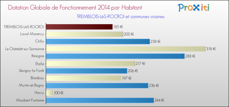 Montant des dotations globales de fonctionnement DGF par Habitant pour TREMBLOIS-LèS-ROCROI et les communes proches en 2014. Comparaison des des dotations globales de fonctionnement DGF par habitant pour TREMBLOIS-LèS-ROCROI et les communes voisines en 2014.