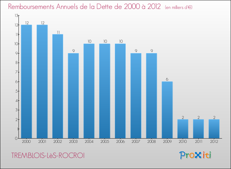 Evolution de l'annuité de la dette pour la commune de TREMBLOIS-LèS-ROCROI de 2000 à 2012 Annuités de la dette pour TREMBLOIS-LèS-ROCROI de 2000 à 2012
