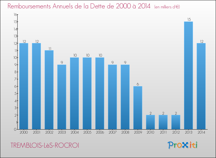 Evolution de l'annuité de la dette pour la commune de TREMBLOIS-LèS-ROCROI de 2000 à 2014 Annuités de la dette pour TREMBLOIS-LèS-ROCROI de 2000 à 2014