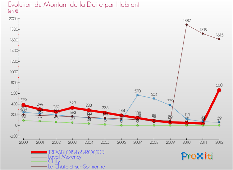 Evolution de la dette par habitant pour la commune de TREMBLOIS-LèS-ROCROI et les communes proches de 2000 à 2012 Comparaison de la dette par habitant pour TREMBLOIS-LèS-ROCROI et les communes voisines de 2000 à 2012