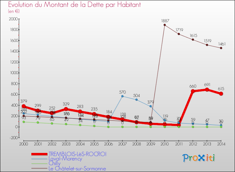 Evolution de la dette par habitant pour la commune de TREMBLOIS-LèS-ROCROI et les communes proches de 2000 à 2014 Comparaison de la dette par habitant pour TREMBLOIS-LèS-ROCROI et les communes voisines de 2000 à 2014